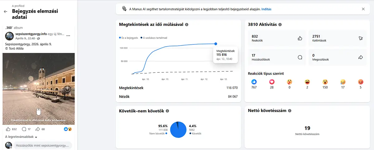 A sepsiszentgyorgy.info Facebook bejegyzésének statisztikája: több mint 115 000 megtekintés a havas főtérről készült 360 fokos panorámafotón