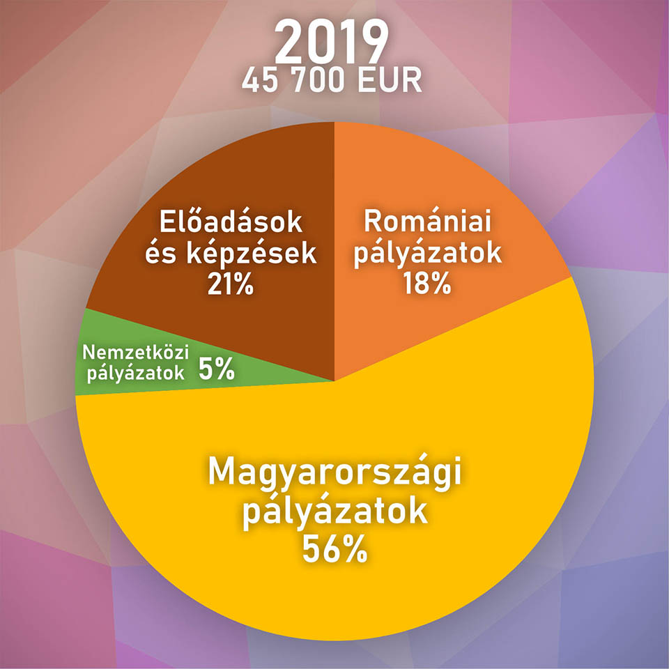 Osonó Színházműhely évértékelő- 2019 számokban